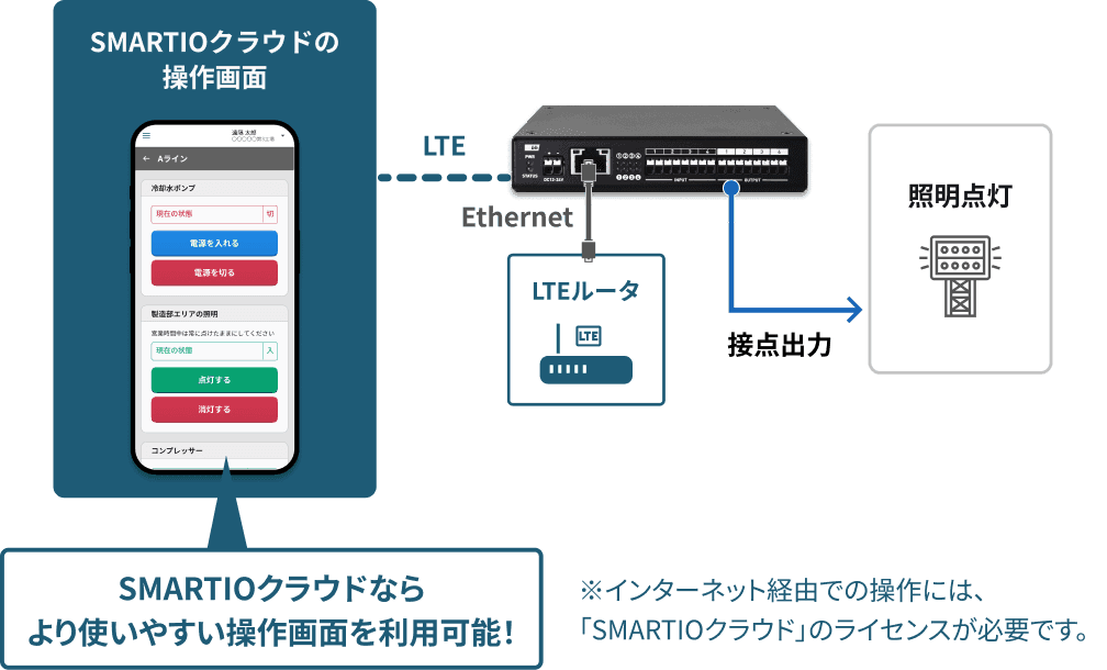 SMARTIOクラウドの操作画面 SMARTIOクラウドならより使いやすい操作画面を利用可能! ※インターネット経由での操作には、「SMARTIOクラウド」のライセンスが必要です。