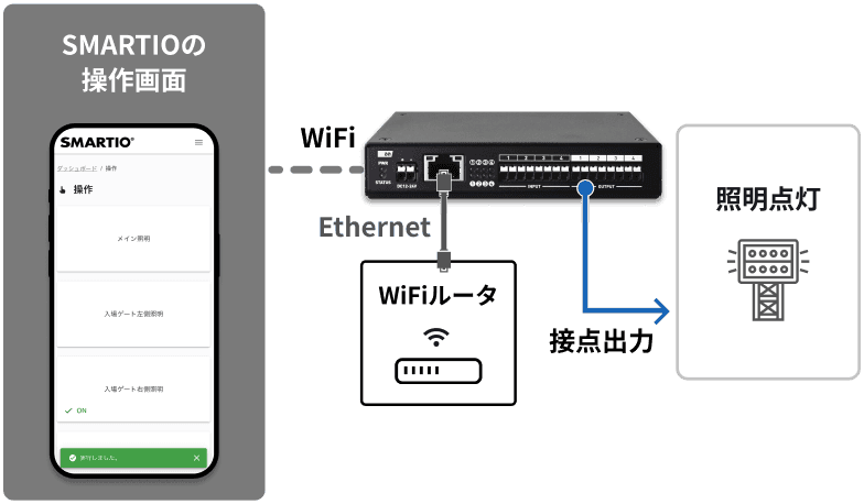 SMARTIOの操作画面